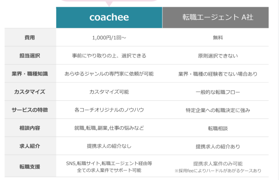 coacheeのサービス内容比較表
